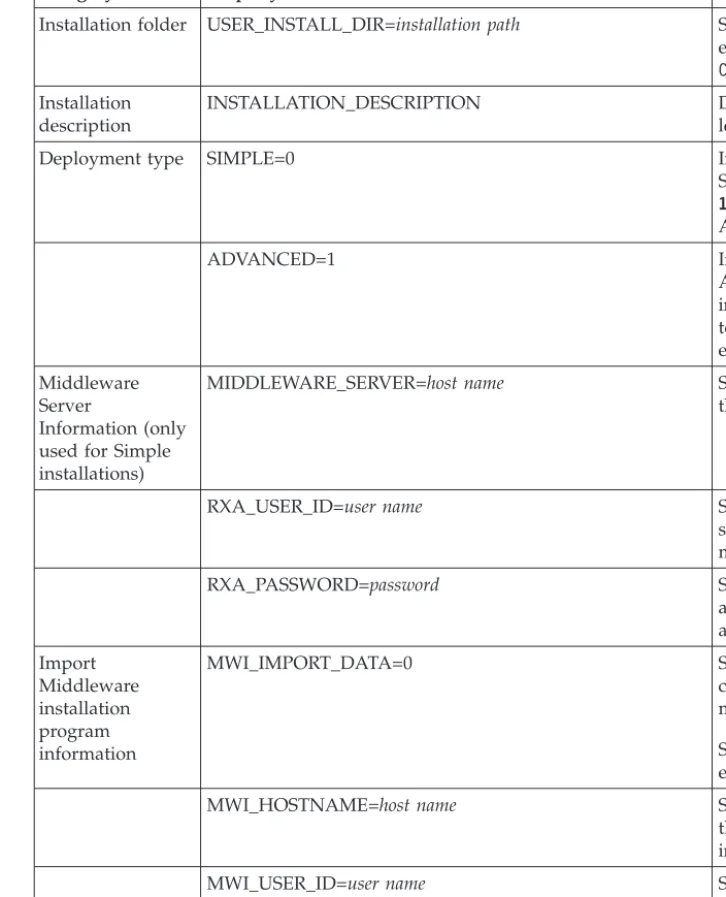 Table 5. Common silent installation response file properties (continued)