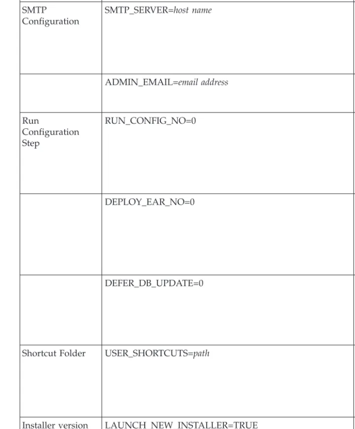 Table 5. Common silent installation response file properties (continued)
