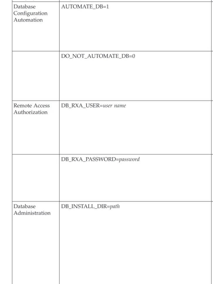 Table 7. Common database silent installation response file properties (continued)
