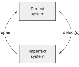 Fig. 1. Control loop [7]