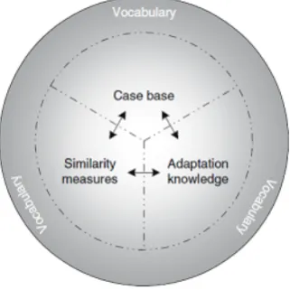 Fig. 2. The four knowledge containers of CBR [5,6]
