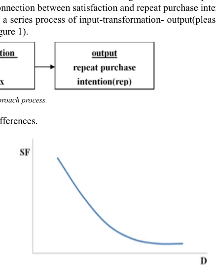 Figure 2. The relationship between satisfaction and discrepancy. 