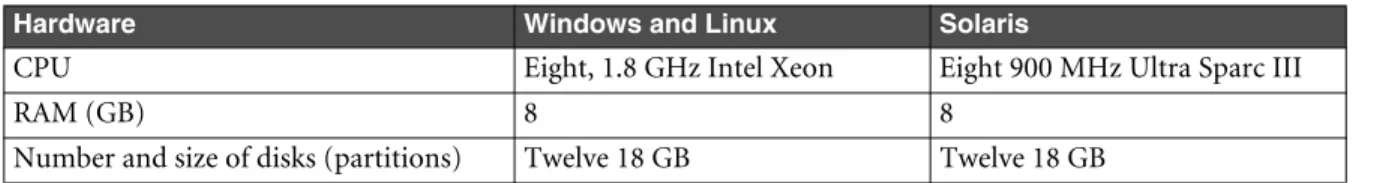 Table 1-4:  Minimum hardware requirements—large database system (2 GB to 16 GB) (continued)