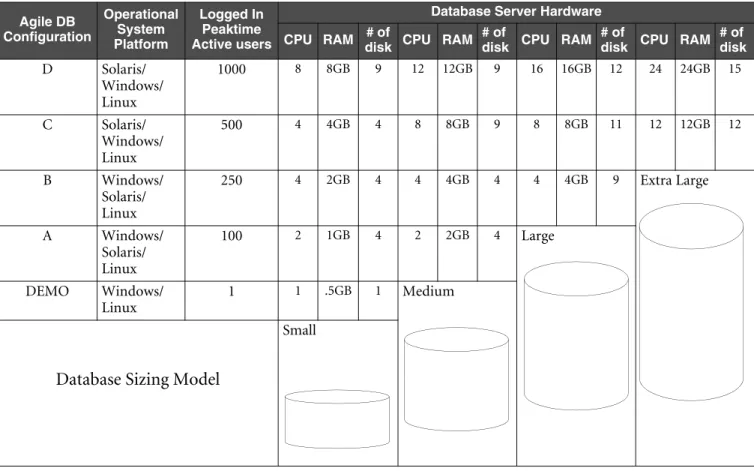 Table 1-6:  Agile PLM 9.2.1 Database Sizing Matrix