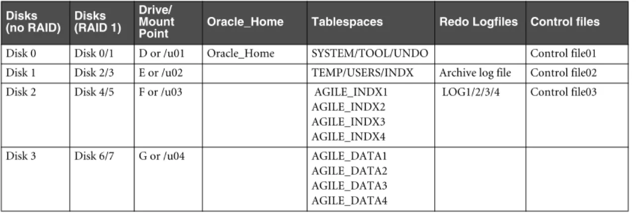 Table 1-8:  Four-disk configuration for OFA implementation