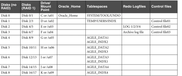 Table 1-10:   Twelve-disk configuration for OFA Implementation with MirroringTable 1-9:   Nine-disk configuration for OFA implementation with mirroring