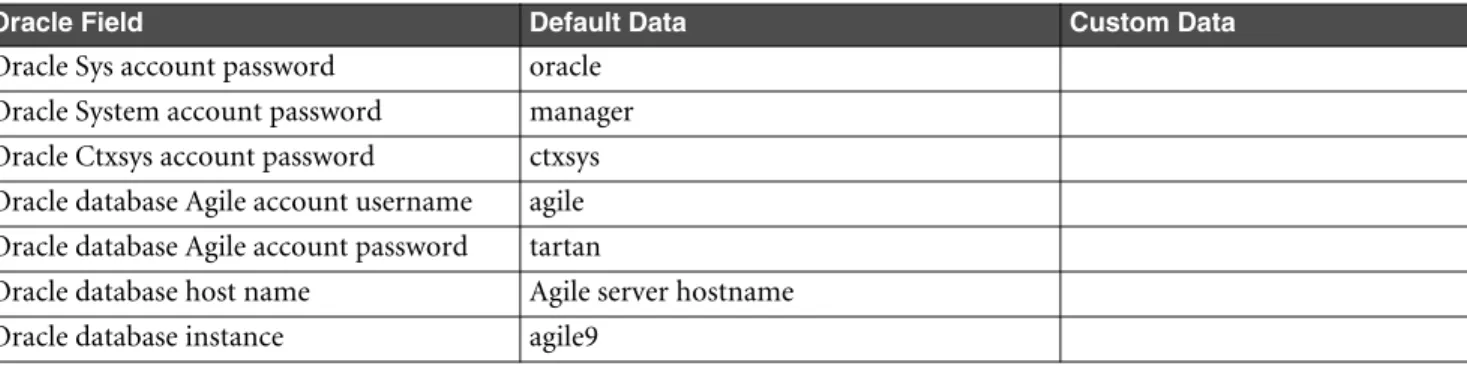 Table C-2:  Oracle default field data