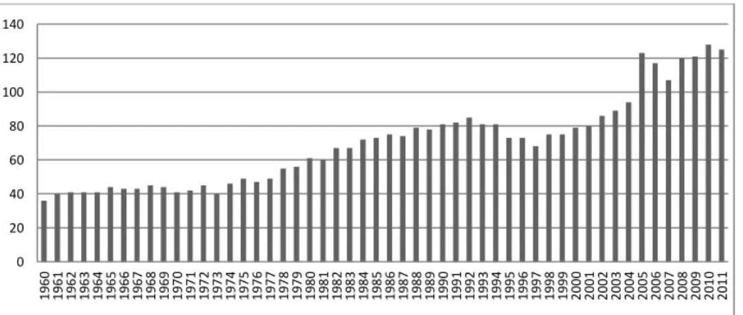 Figure 1. Trend in net ODA to developing countries, 1960-2011   (USD billion, 2010 prices) 