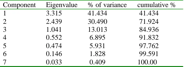 Table 1.  Results of Principal Components Analysis.  Eigenvalues.