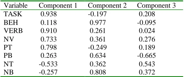 Table 2.  Component loadings.  Three principal components.