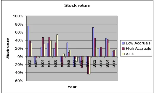 Figure 6 shows yearly stock returns: investing in firms with the highest accruals and the lowest accrual (quintile 1 and 5)
