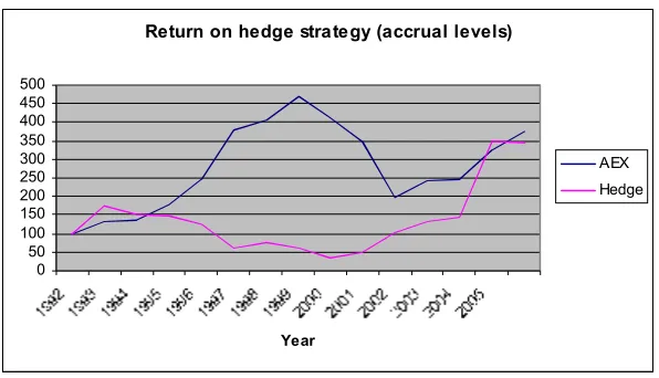 Figure 8: Return on hedge strategy:Taking long positions in firms with accruals lower than 0.15 and taking short positions in firms with accruals higher than 0.10; in relation with AEX 
