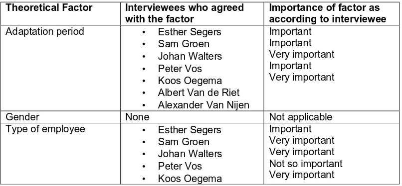 Table 6 summarizes the literature based factors that were agreed upon by the interviewrespondents.