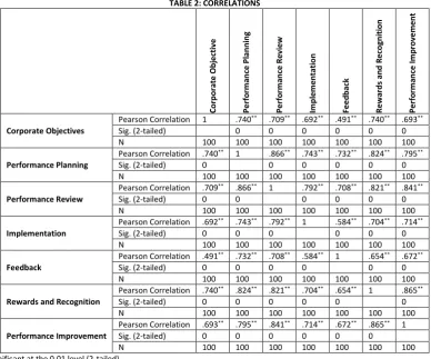 TABLE 2: CORRELATIONS 