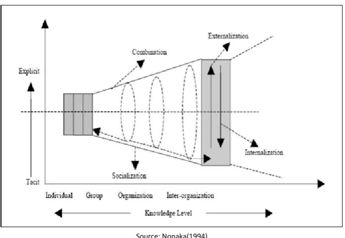 FIGURE 3: KNOWLEDGE CONVERSION IN ORGANIZATION