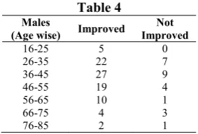 Table 4 Not counseling and fallow up, we collected data and applied Likert 6-points scale
