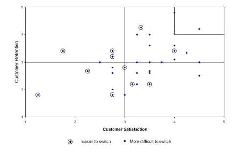 Figure 4 Satisfaction and loyalty