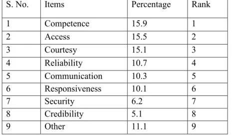 Table 2: Important Aspects of Service Quality Measurement   in Indian Call Centers 
