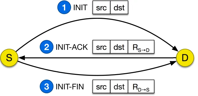 Figure 3.3: Three-way handshake protocol