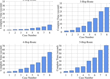 Figure 3.10: The experimental performance of overhead with diﬀerent path lengths