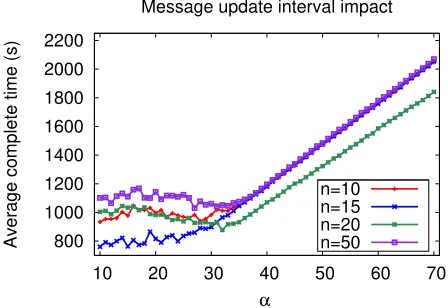 Figure 4.14: Average complete time with diﬀerent α, while ki = Random[5, 30] andTi = Random[5, 30]