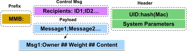 Figure 5.1: Message Format carried by device name