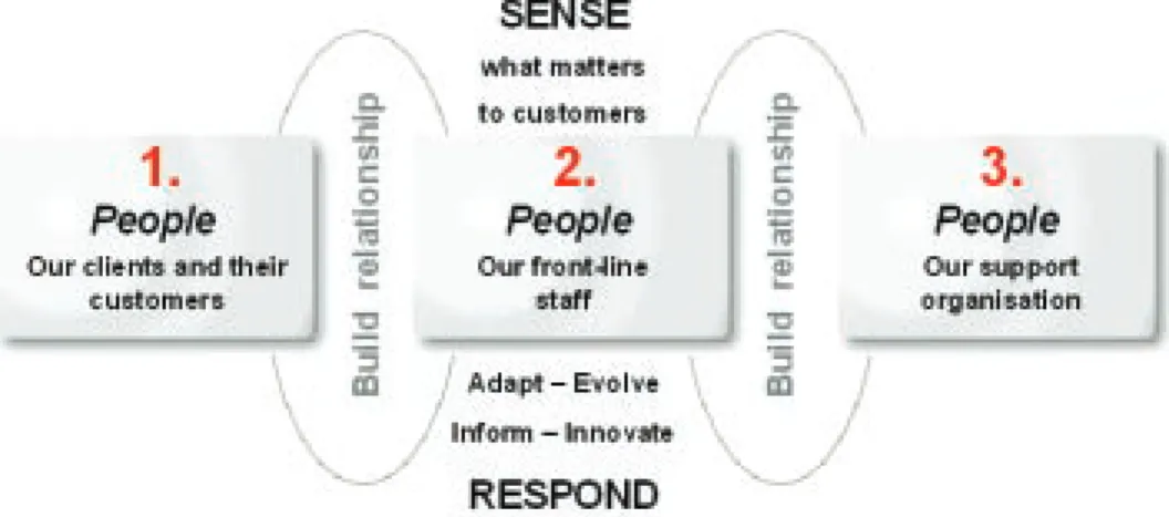 Figure 1 Sense and Respond puts people at the centre