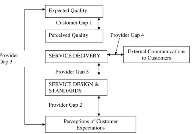 Figure 2 : Service Performance Gap 