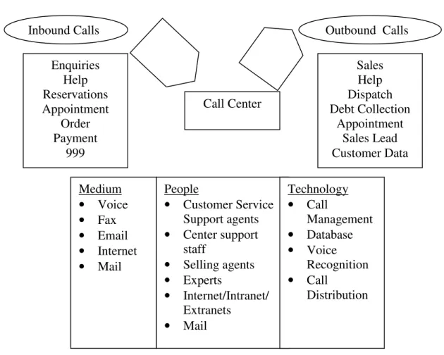 Figure 1: Call Center Systems Model 