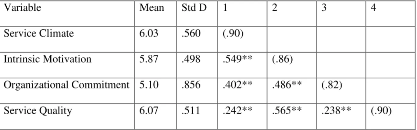 Table 5 : Means, Standard Deviations, Reliability and Correlations of Service Climate,  Intrinsic Motivation, Organisational Commitment and Service Quality 
