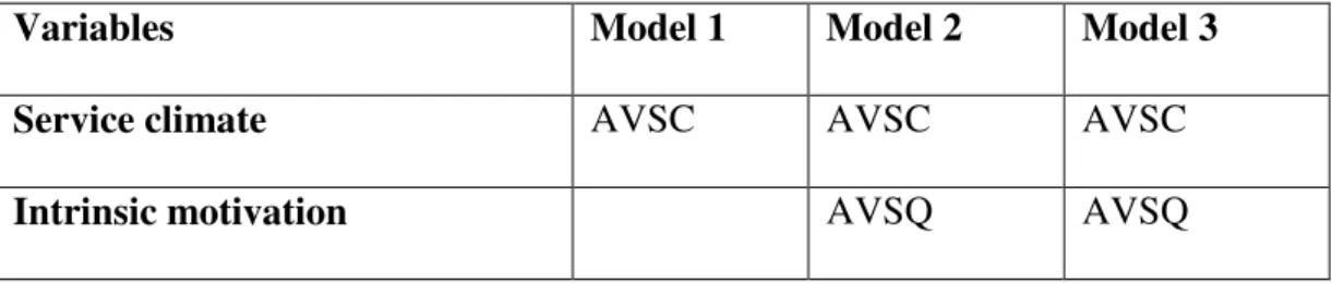 Table 6 :  Summary of the multiple regressions for AVSC, AVIM and AVSQ 