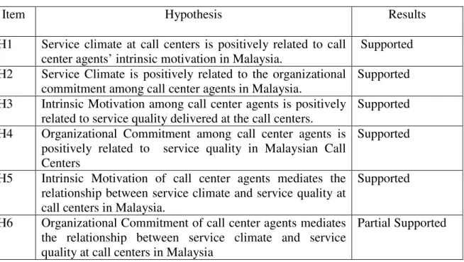 Table 8 : Summary of Research Results 