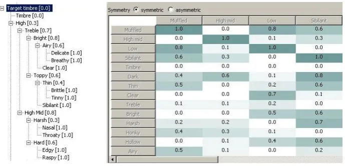 Fig. 2. Timbre descriptor taxonomy and comparative table