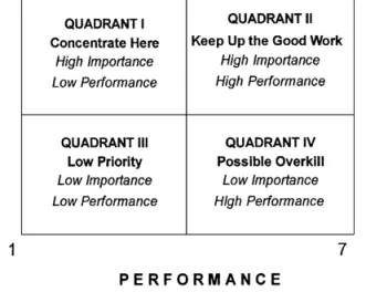 Fig. 1. Importance}Performance Analysis grid.