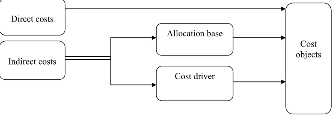 Figure 1. Process of cost allocation and cost tracing 