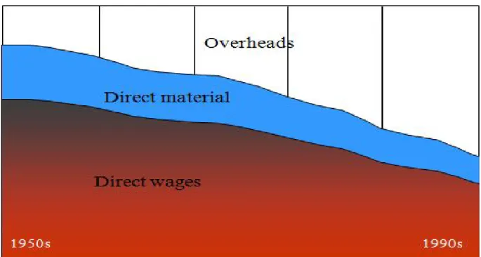 Figure 2. Change in the structure of costs after 1950’s 