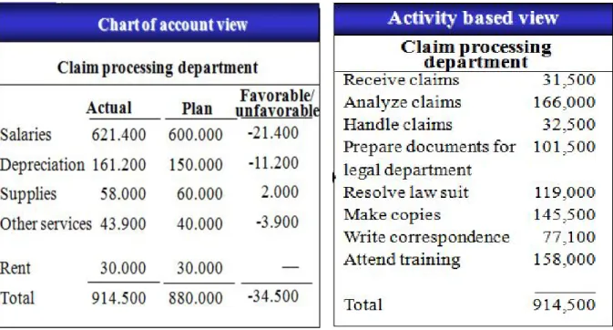 Figure 3. General ledger and ABC data 