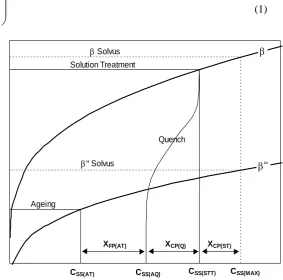 Fig. 1:  Temperature during continuous cooling and interrupted quenches. 