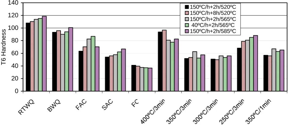 Fig. 3:  TEM micrographs (Bright Field) showing Mn containing dispersoids in 6082-T6 samples homogenized for 2 h at 520 (a) and 2 h at 585ºC (b)
