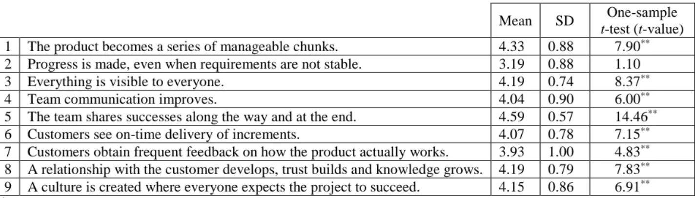 Table 1: Students’ opinions regarding Scrum benefits. 
