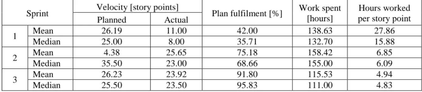Table 3: Comparison of planned and actual achievement across Sprints. 