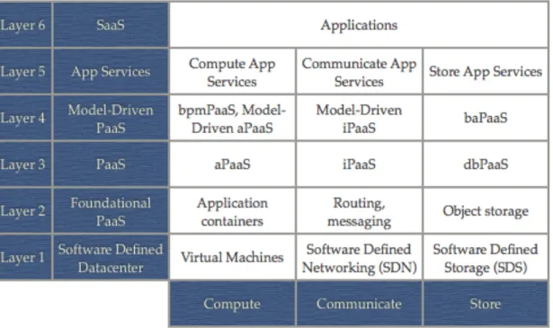 Figure 1. Den Haan’s framework to categorize and compare cloud platforms 4 .  2.1.1. Layer 1 - Infrastructure as a Service (IaaS) 