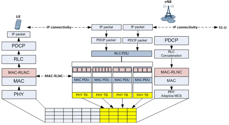 Figure 5. MAC-RLNC sublayer as part of LTE RAN protocol stack.