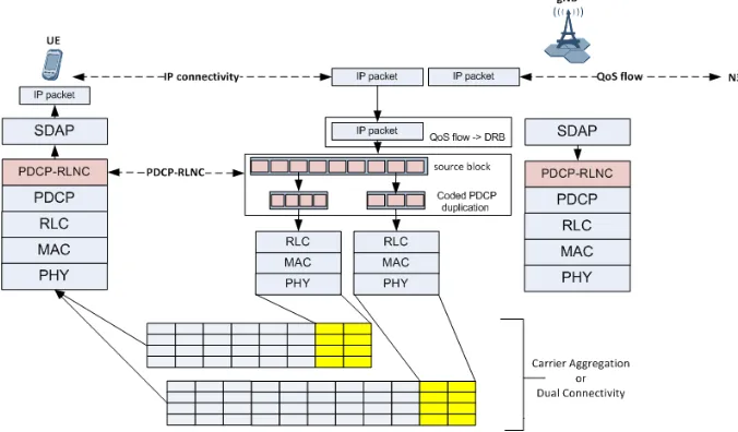 Figure 8. The concept of Coded PDCP Duplication in 5G NR.