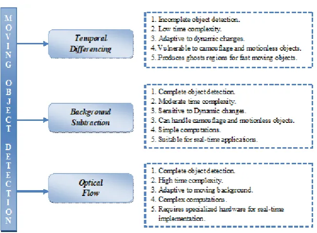 Figure 1. Overview of moving object detection techniques 
