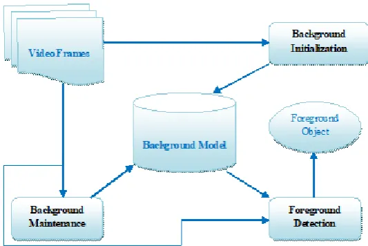 Figure 2. The background subtraction model 
