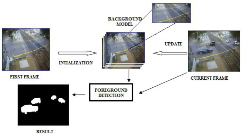 Figure 4. Graphical workflow of background subtraction 