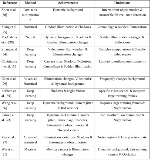 Table 1. Recent Background Subtraction Algorithm 
