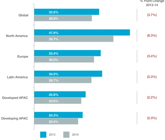 Figure 2.1  Customers with Positive Experience, by Region (%), 2013–2014