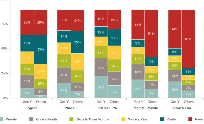 Figure 2.4  Frequency of Channel Usage – Gen Y Customers vs. Others (%), 2014